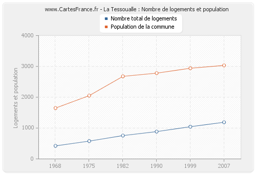 La Tessoualle : Nombre de logements et population